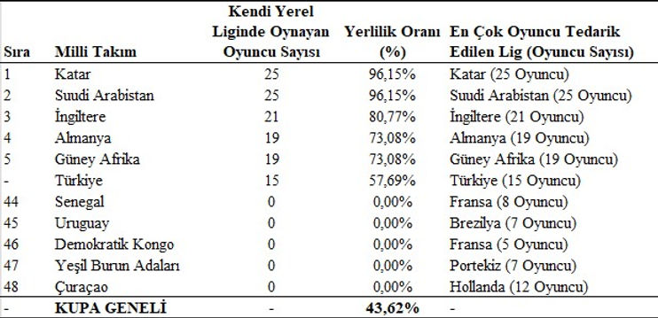Tablo 6. Küresel Futbolun Ticaret Rejimi / Ülkelerin Finansal Yerlilik Oranları