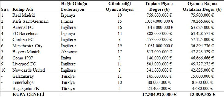 Tablo 2. Kurumsal Konsantrasyon / Elit Kulüplerin Oyuncu Başına Varlık Değerlemesi