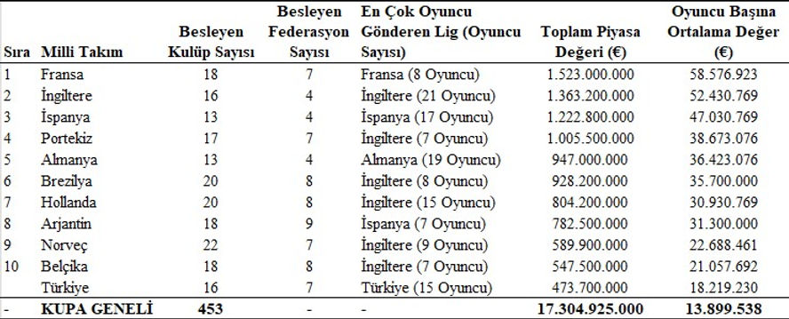 Tablo 3. Küresel Futbol Borsasında Milli Takımların Finansal Hiyerarşisi