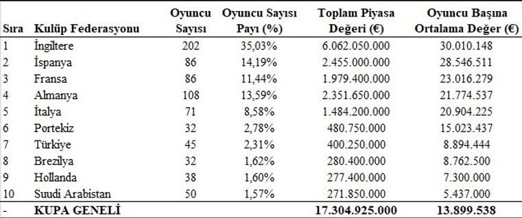 Tablo 1. Sermayenin Coğrafi Konsantrasyonu ve Liglerin Finansal Hegemonyası